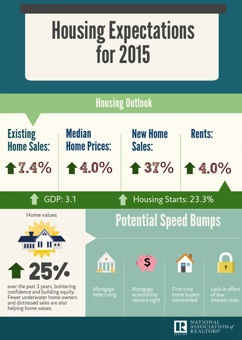 infographic-research-2015-housing-expectations-2015-01-07_copy_1123 Housing Market Predictions for 2015